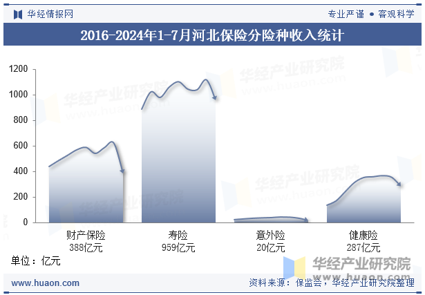 2016-2024年1-7月河北保险分险种收入统计