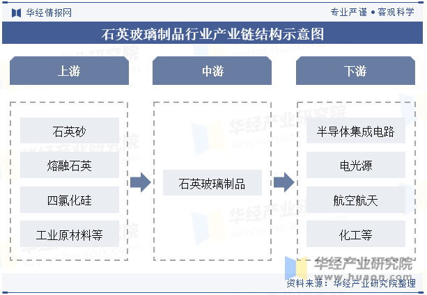 石英玻璃制品行业产业链结构示意图