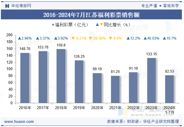 2016-2024年7月江苏福利彩票销售额