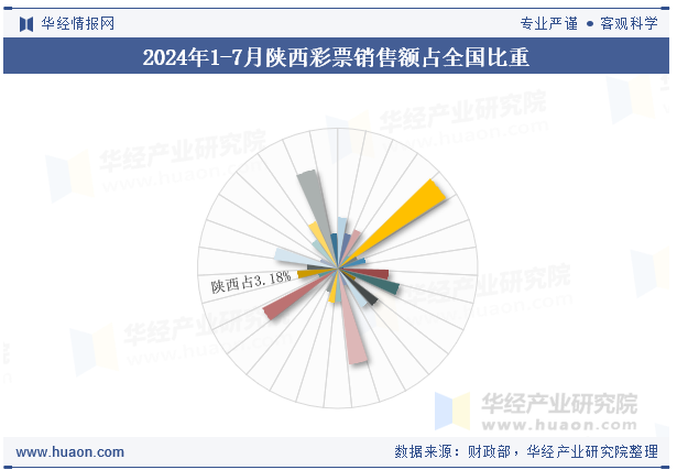 2024年1-7月陕西彩票销售额占全国比重