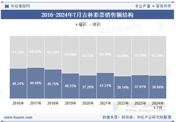 2016-2024年7月吉林彩票销售额结构