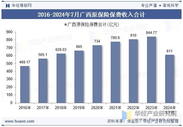 2016-2024年7月广西原保险保费收入合计