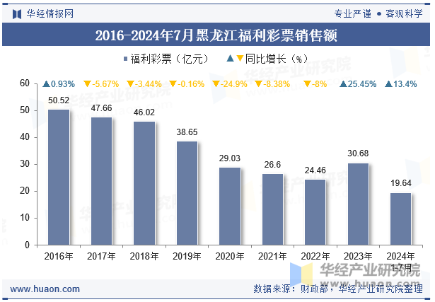 2016-2024年7月黑龙江福利彩票销售额