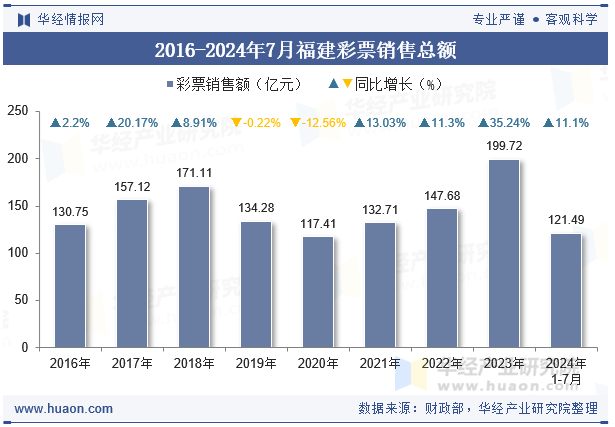 2016-2024年7月福建彩票销售总额