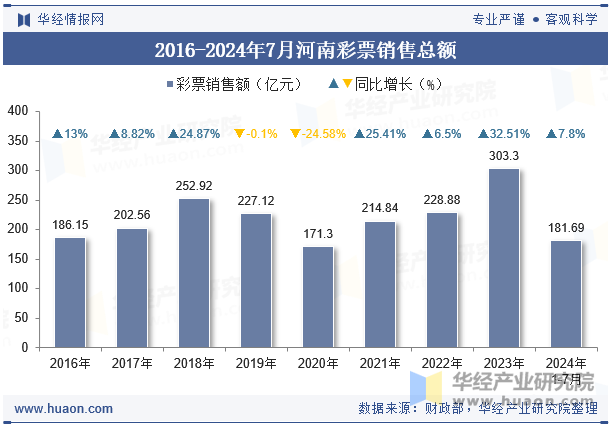 2016-2024年7月河南彩票销售总额