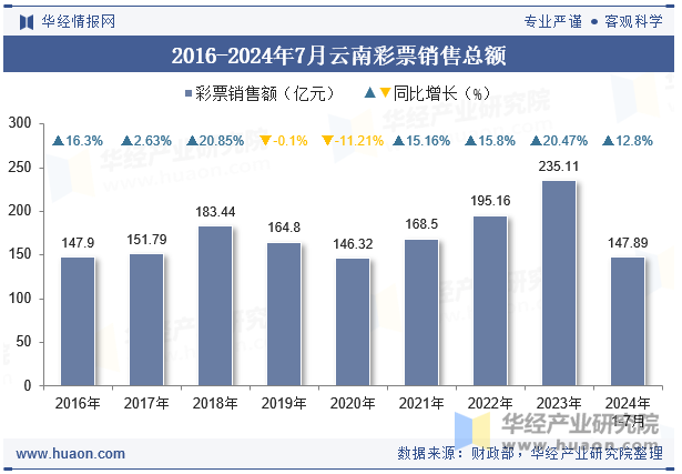 2016-2024年7月云南彩票销售总额