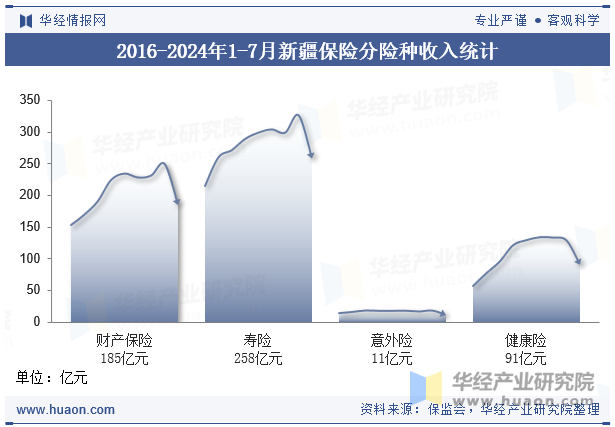 2016-2024年1-7月新疆保险分险种收入统计