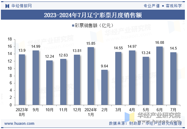 2023-2024年7月辽宁彩票月度销售额