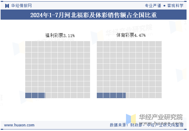 2024年1-7月河北福彩及体彩销售额占全国比重