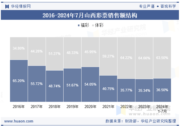 2016-2024年7月山西彩票销售额结构