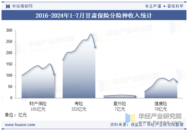 2016-2024年1-7月甘肃保险分险种收入统计