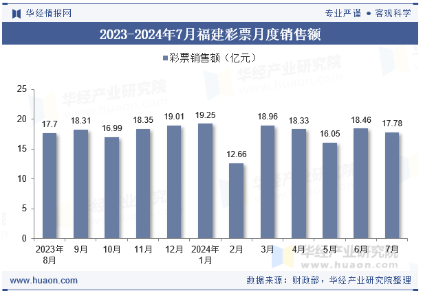 2023-2024年7月福建彩票月度销售额