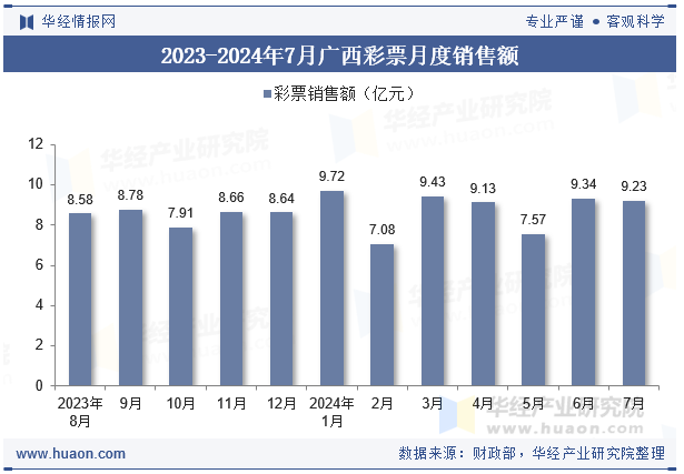 2023-2024年7月广西彩票月度销售额