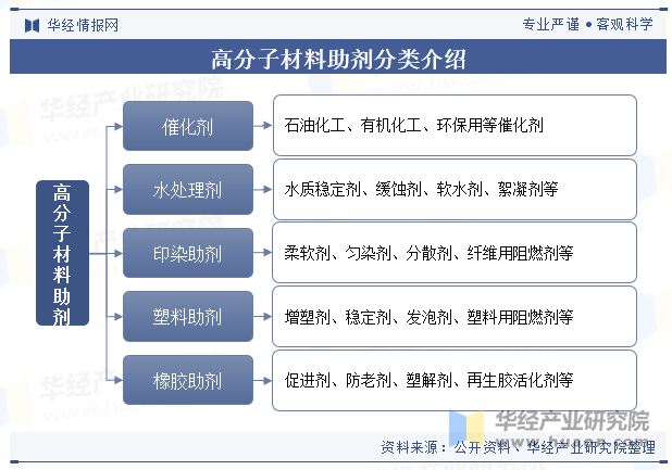 高分子材料助剂分类介绍