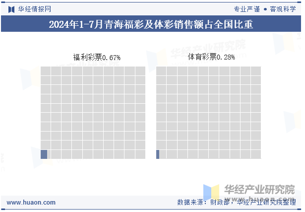 2024年1-7月青海福彩及体彩销售额占全国比重