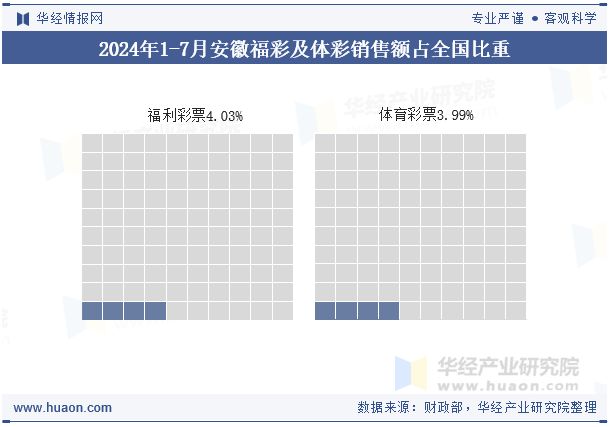 2024年1-7月安徽福彩及体彩销售额占全国比重