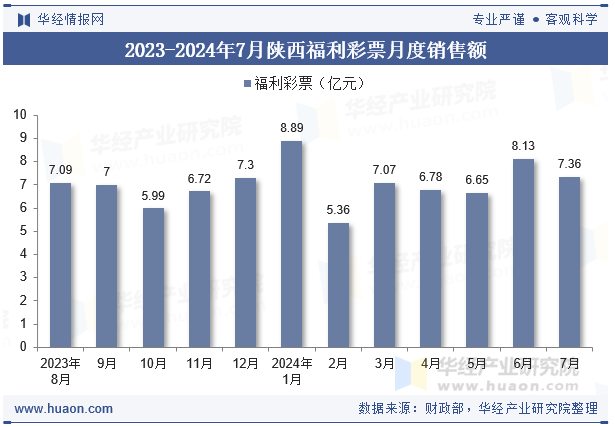 2023-2024年7月陕西福利彩票月度销售额