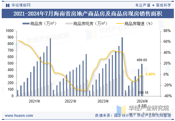 2021-2024年7月海南省房地产商品房及商品房现房销售面积