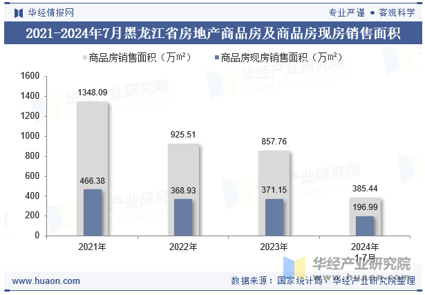 2021-2024年7月黑龙江省房地产商品房及商品房现房销售面积