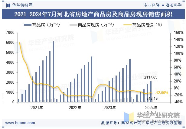 2021-2024年7月河北省房地产商品房及商品房现房销售面积