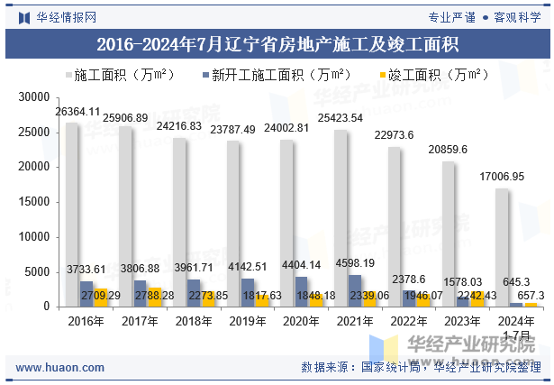 2016-2024年7月辽宁省房地产施工及竣工面积