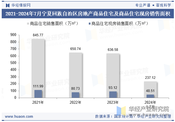 2021-2024年7月宁夏回族自治区房地产商品住宅及商品住宅现房销售面积