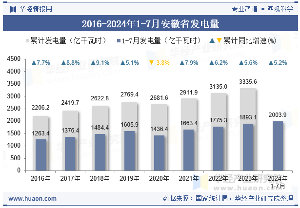 2016-2024年1-7月安徽省发电量