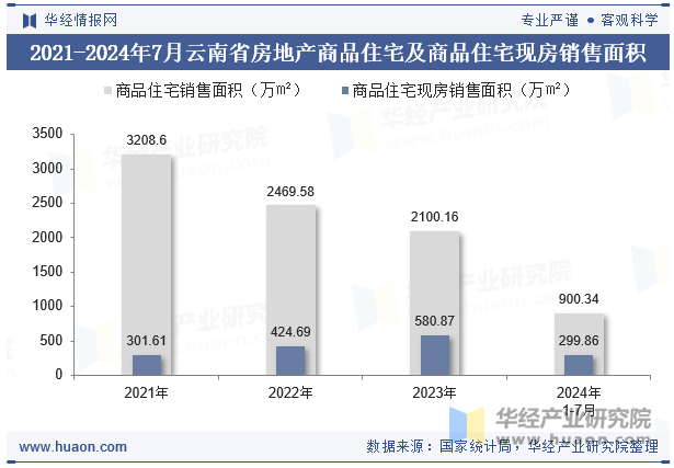 2021-2024年7月云南省房地产商品住宅及商品住宅现房销售面积