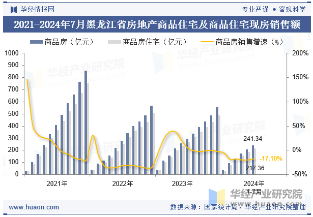 2021-2024年7月黑龙江省房地产商品住宅及商品住宅现房销售额