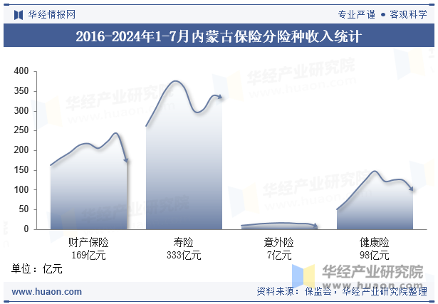 2016-2024年1-7月内蒙古保险分险种收入统计