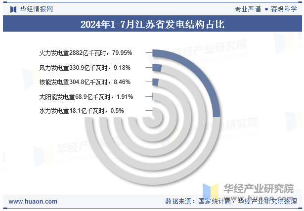 2024年1-7月江苏省发电结构占比