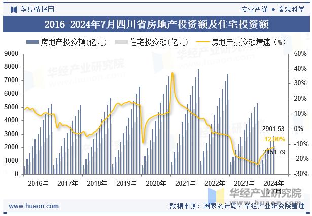 2016-2024年7月四川省房地产投资额及住宅投资额