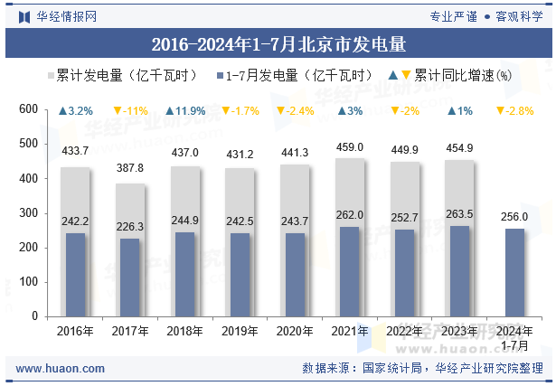 2016-2024年1-7月北京市发电量