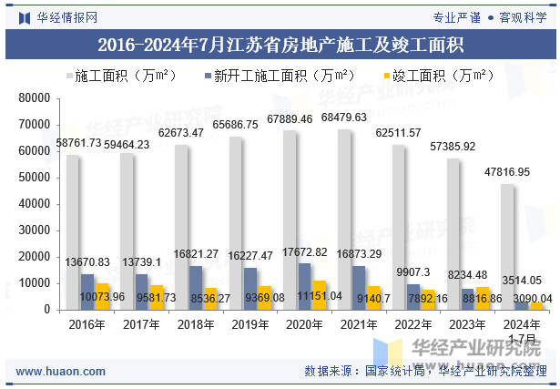 2016-2024年7月江苏省房地产施工及竣工面积