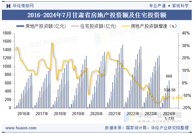 2016-2024年7月甘肃省房地产投资额及住宅投资额