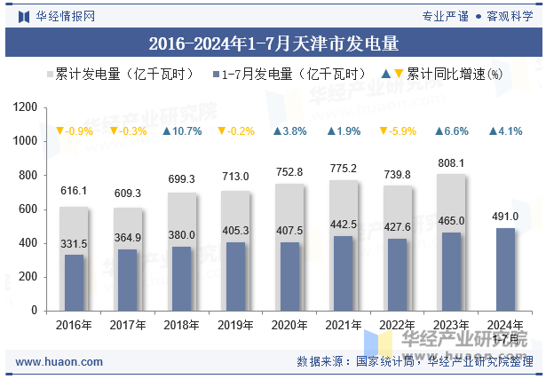 2016-2024年1-7月天津市发电量