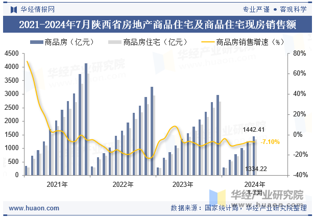 2021-2024年7月陕西省房地产商品住宅及商品住宅现房销售额