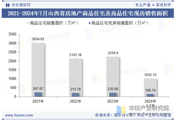 2021-2024年7月山西省房地产商品住宅及商品住宅现房销售面积