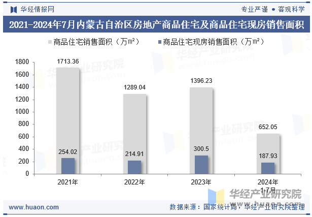 2021-2024年7月内蒙古自治区房地产商品住宅及商品住宅现房销售面积