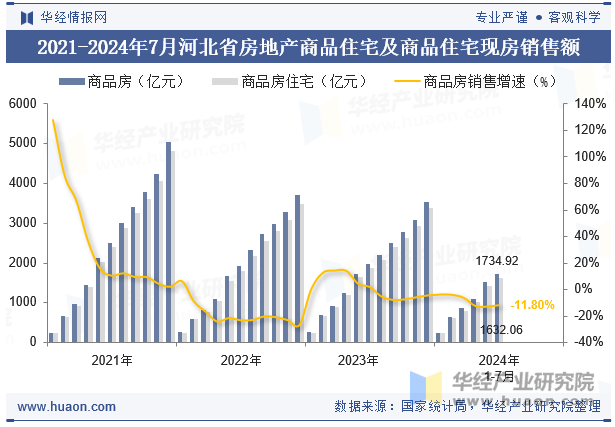 2021-2024年7月河北省房地产商品住宅及商品住宅现房销售额