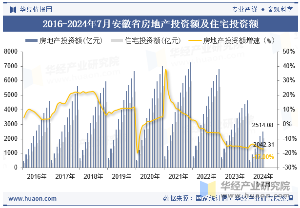 2016-2024年7月安徽省房地产投资额及住宅投资额