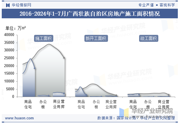 2016-2024年1-7月广西壮族自治区房地产施工面积情况