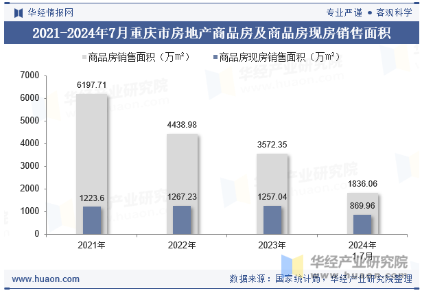 2021-2024年7月重庆市房地产商品房及商品房现房销售面积