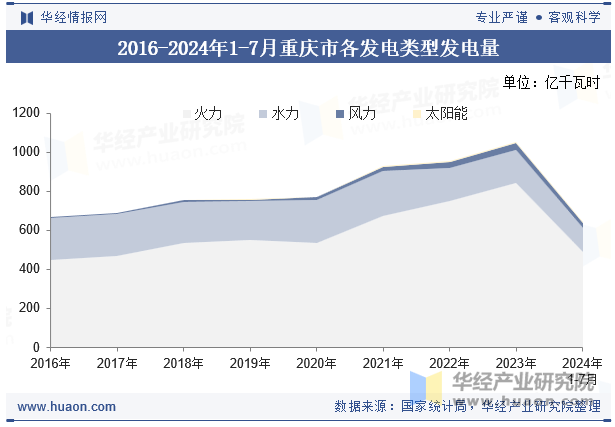 2016-2024年1-7月重庆市各发电类型发电量