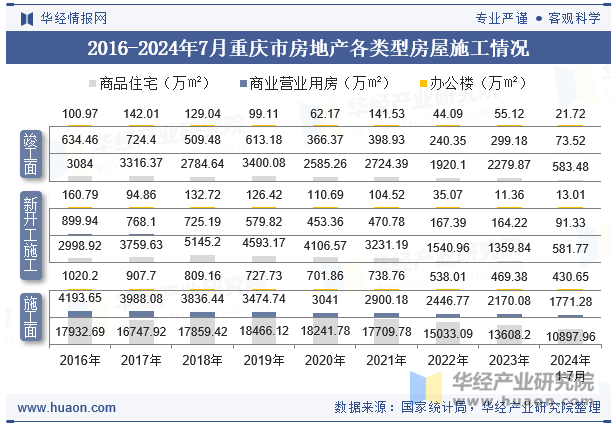 2016-2024年7月重庆市房地产各类型房屋施工情况