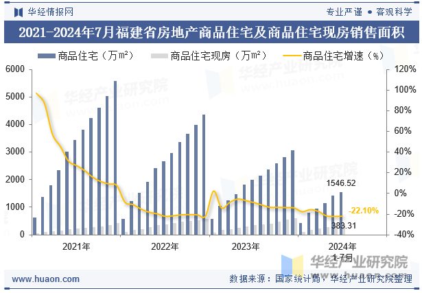 2021-2024年7月福建省房地产商品住宅及商品住宅现房销售面积