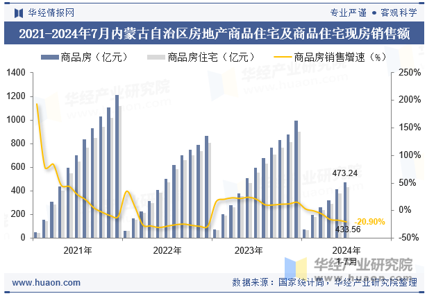 2021-2024年7月内蒙古自治区房地产商品住宅及商品住宅现房销售额