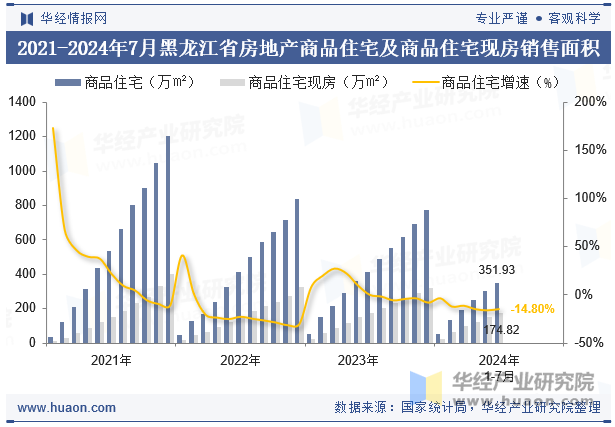 2021-2024年7月黑龙江省房地产商品住宅及商品住宅现房销售面积