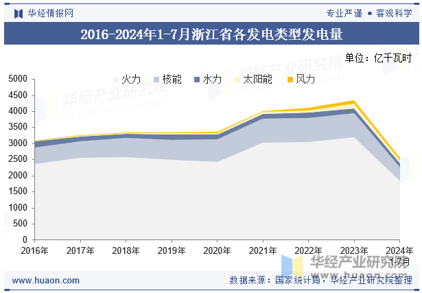 2016-2024年1-7月浙江省各发电类型发电量