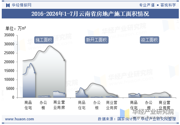 2016-2024年1-7月云南省房地产施工面积情况